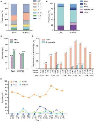 Clinical Impact of Colistin Banning in Food Animal on mcr-1-Positive Enterobacteriaceae in Patients From Beijing, China, 2009–2019: A Long-Term Longitudinal Observational Study